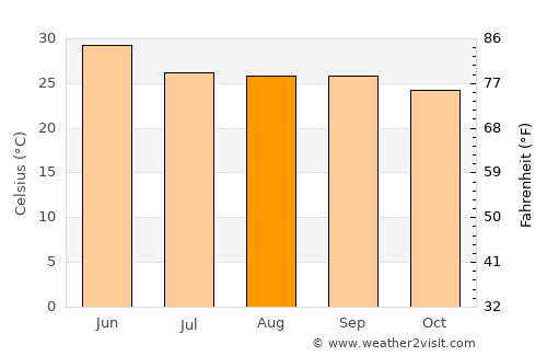 Bolānīkhodān average temperature in August