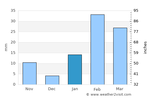 Bolānīkhodān average rain in January