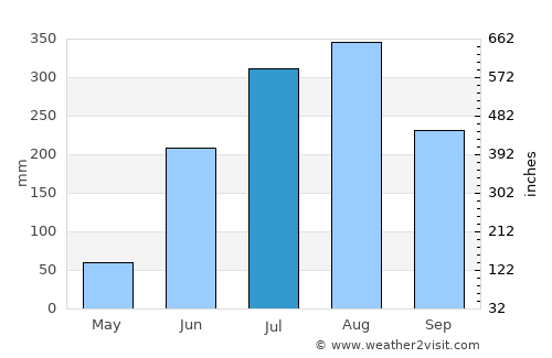 Bolānīkhodān average rain in July