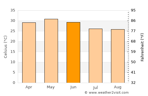Bolānīkhodān average temperature in June