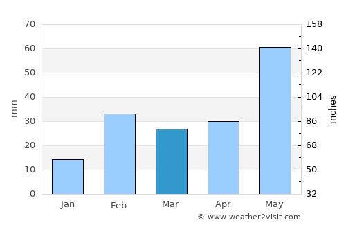 Bolānīkhodān average rain in March