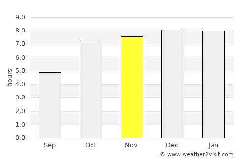 Bolānīkhodān average rain in November