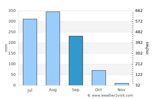 Bolānīkhodān average rain in September