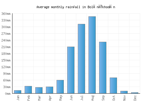 Bolānīkhodān monthly rainfall chart (mm)