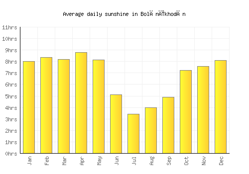 Bolānīkhodān average daily sunshine chart