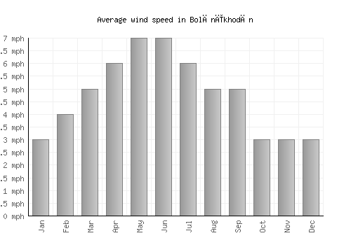 Bolānīkhodān average winspeed by month (mph)