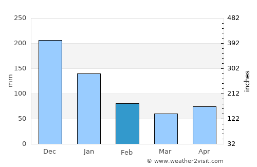 Bolanon average rain in February