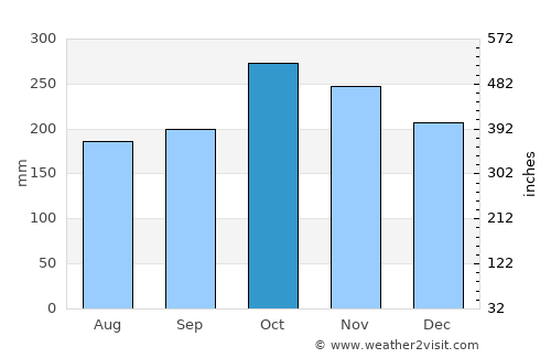 Bolanon average rain in October