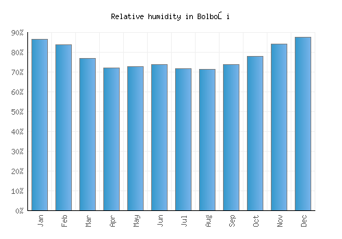 Bolboşi relative humidity averages