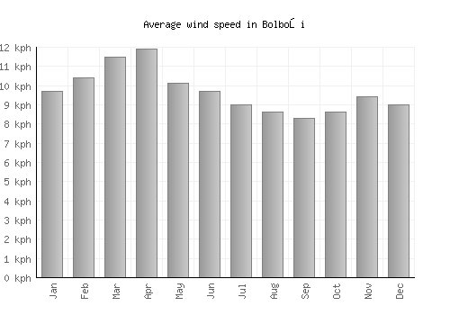 Bolboşi average winspeed by month (km/h)