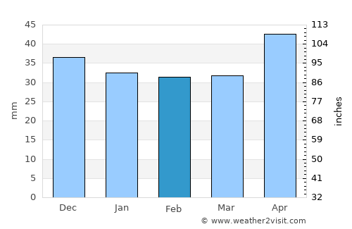 Boldeşti average rain in February