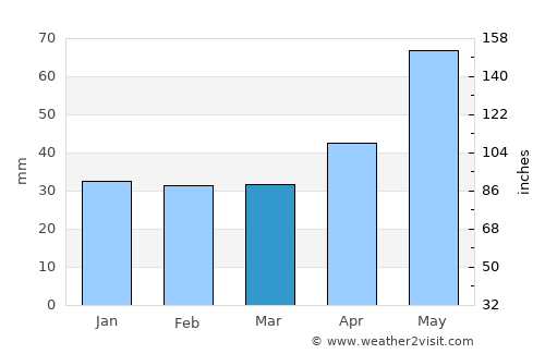 Boldeşti average rain in March