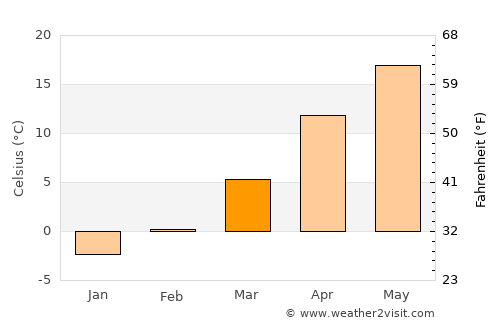 Boldeşti average temperature in March
