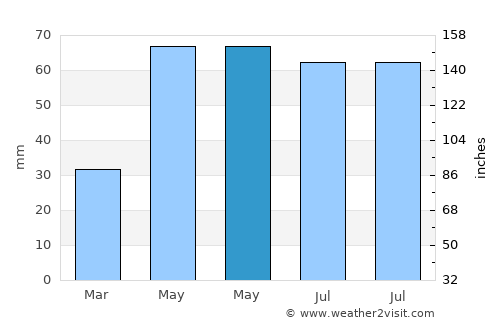 Boldeşti average rain in May