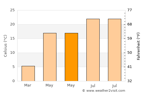 Boldeşti average temperature in May