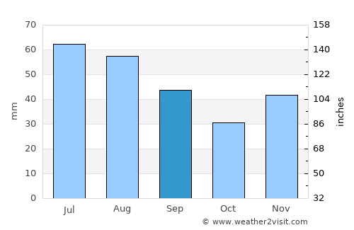 Boldeşti average rain in September