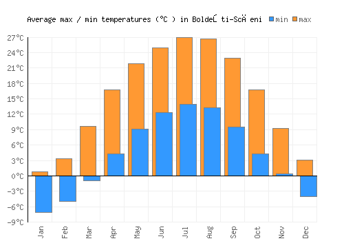 Boldeşti-Scăeni average minimum / maximum temperatures (Celsius)