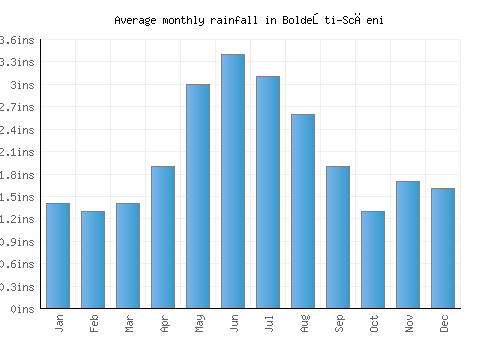 Boldeşti-Scăeni monthly rainfall chart (inches)