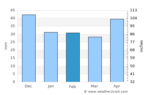 Boldog average rain in February
