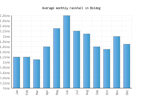 Boldog monthly rainfall chart (inches)