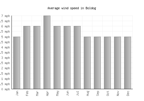 Boldog average winspeed by month (mph)