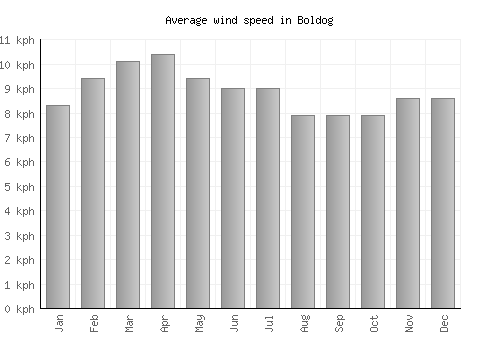 Boldog average winspeed by month (km/h)