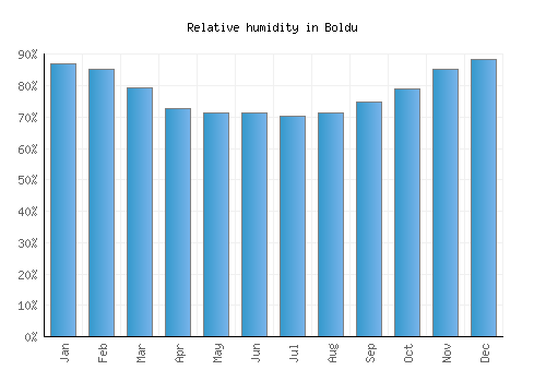 Boldu relative humidity averages