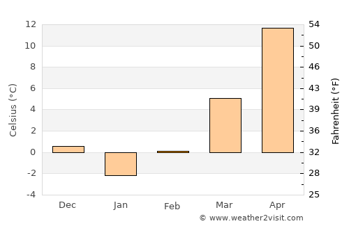 Boldu average temperature in February