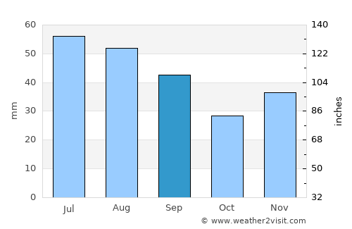 Boldu average rain in September
