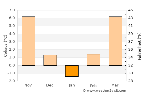 Boldur average temperature in January
