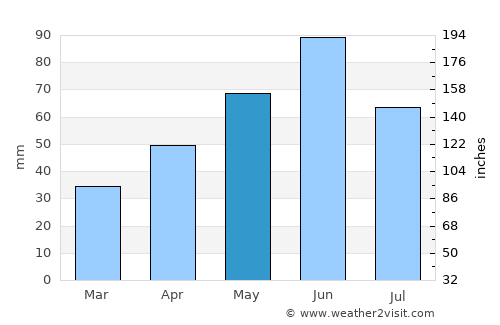 Boldur average rain in May