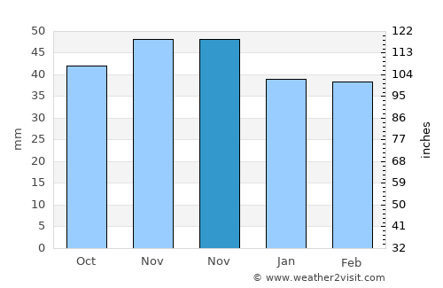 Boldur average rain in November