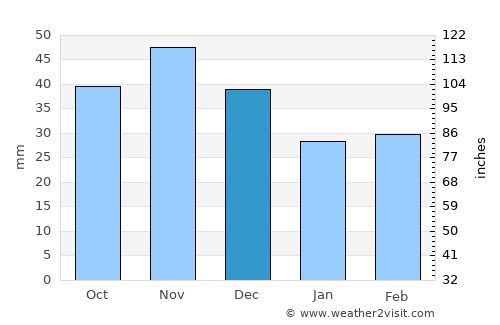 Boldva average rain in December