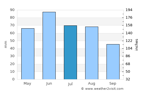 Boldva average rain in July