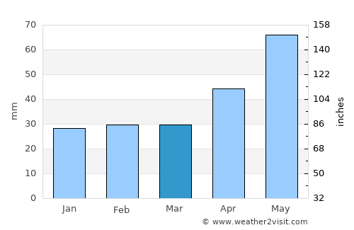Boldva average rain in March