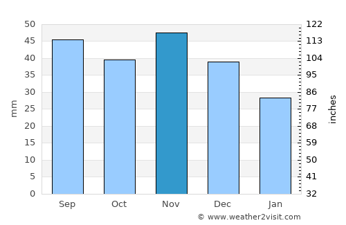 Boldva average rain in November