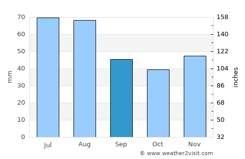 Boldva average rain in September