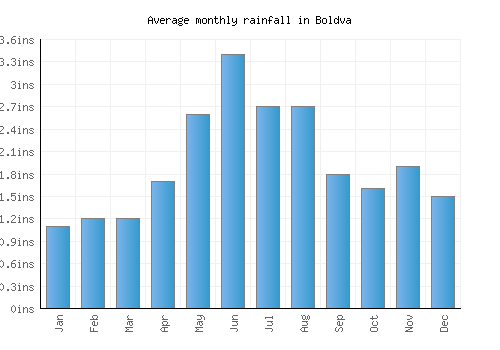 Boldva monthly rainfall chart (inches)