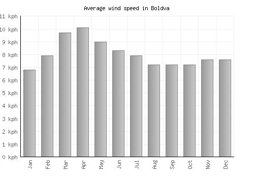 Boldva average winspeed by month (km/h)