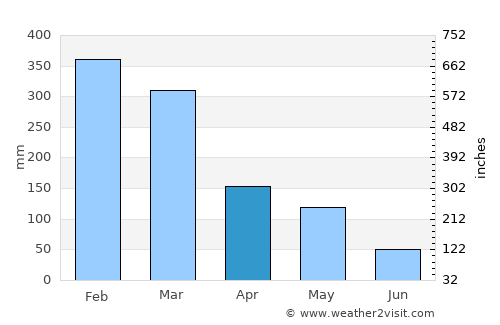 Bolengpulau average rain in April