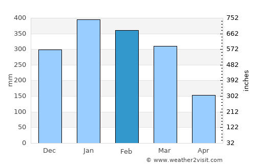 Bolengpulau average rain in February