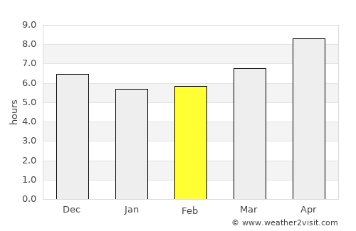 Bolengpulau average rain in February