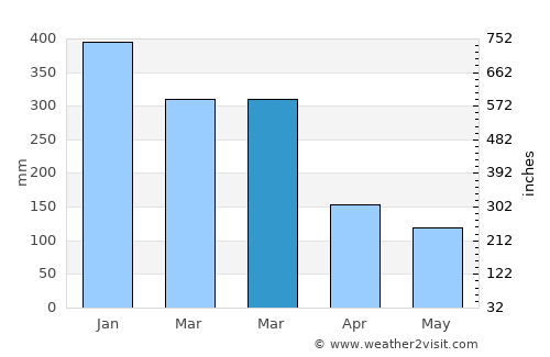 Bolengpulau average rain in March