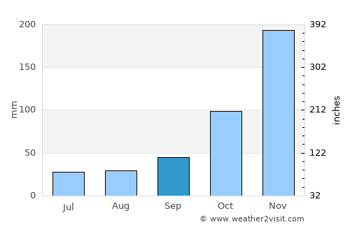 Bolengpulau average rain in September