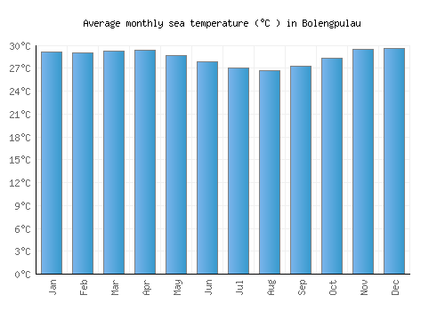 Bolengpulau average sea temperature chart (Celsius)