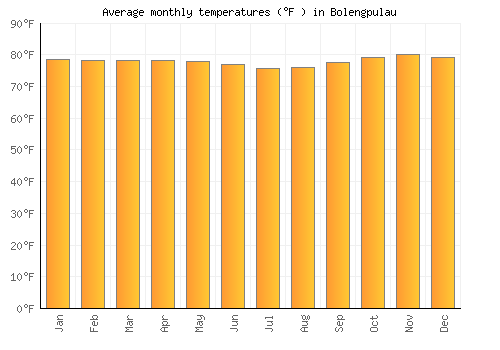 Bolengpulau average temperature chart (Fahrenheit)