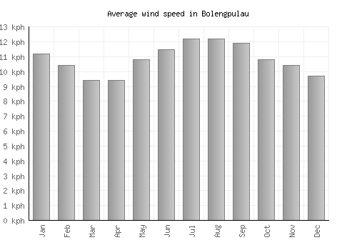 Bolengpulau average winspeed by month (km/h)