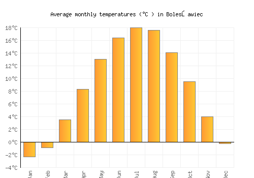 Bolesławiec average temperature chart (Celsius)