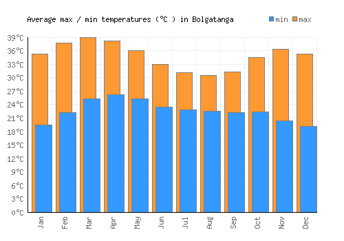 Bolgatanga average minimum / maximum temperatures (Celsius)