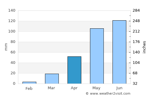 Bolgatanga average rain in April